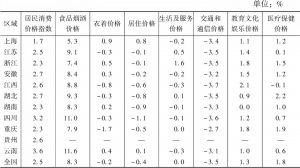 表6 2020年长江经济带各省市城乡居民消费品价格增幅