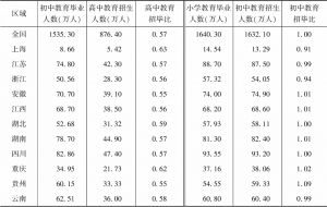 表9 2020年长江经济带各省市初中和高中教育招毕比