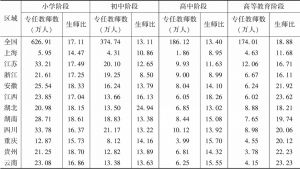 表10 2020年长江经济带各省市各阶段专任教师人数