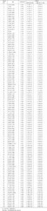 附表4 2019年长江经济带110个城市科技创新产出指数及排名