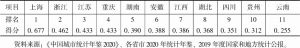 表2 2019年长江经济带省级产业转型升级综合指数及排名