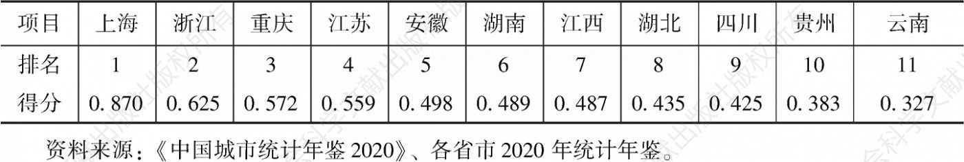 表4 2019年长江经济带省级结构优化指数及排名