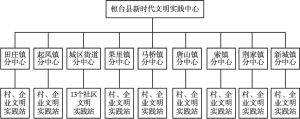 图4-3 山东省桓台县三级组织体系