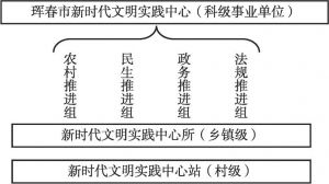图4-4 珲春市新时代文明实践中心体系架构
