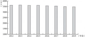 图5 2012～2019年国有企业职工人数变化情况