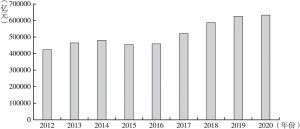 图9 2012～2020年国有企业营业总收入变化情况