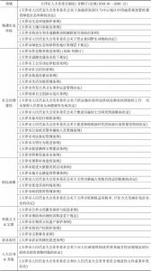 表2 天津市地方性法规统计（2018～2020）