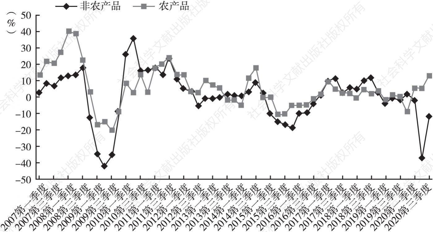 图3 2007～2020年加拿大农产品和非农产品出口增长率的季度数据