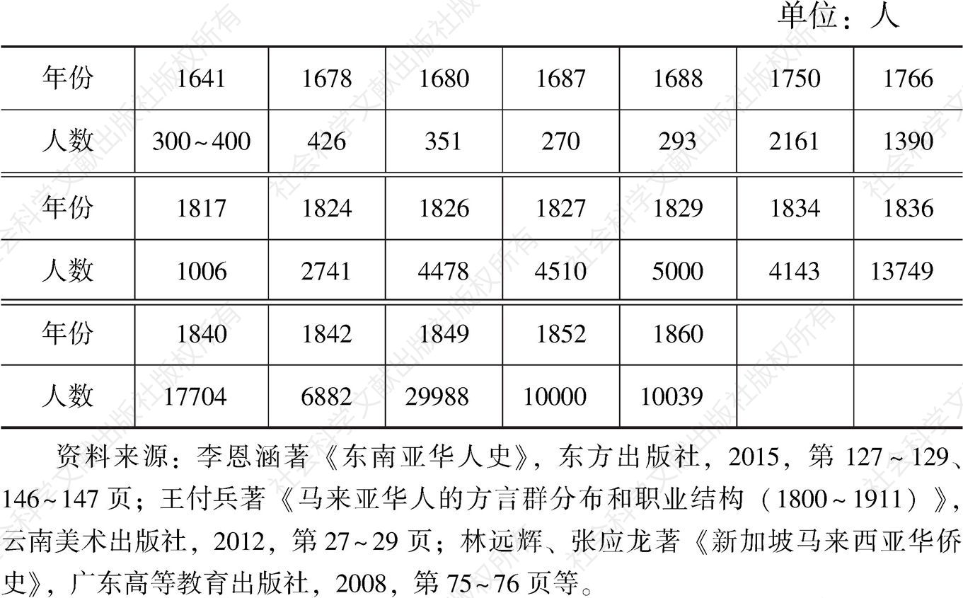 表2-1 1641～1860年马六甲华人人数统计
