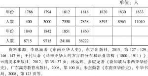 表2-2 1788～1860年槟榔屿华人人数统计