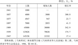 表2-4 1841～1947年沙捞越华人人口增长情况