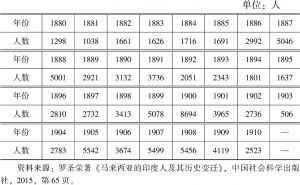 表2-6 1880～1910年马来亚印度契约移民的数量统计
