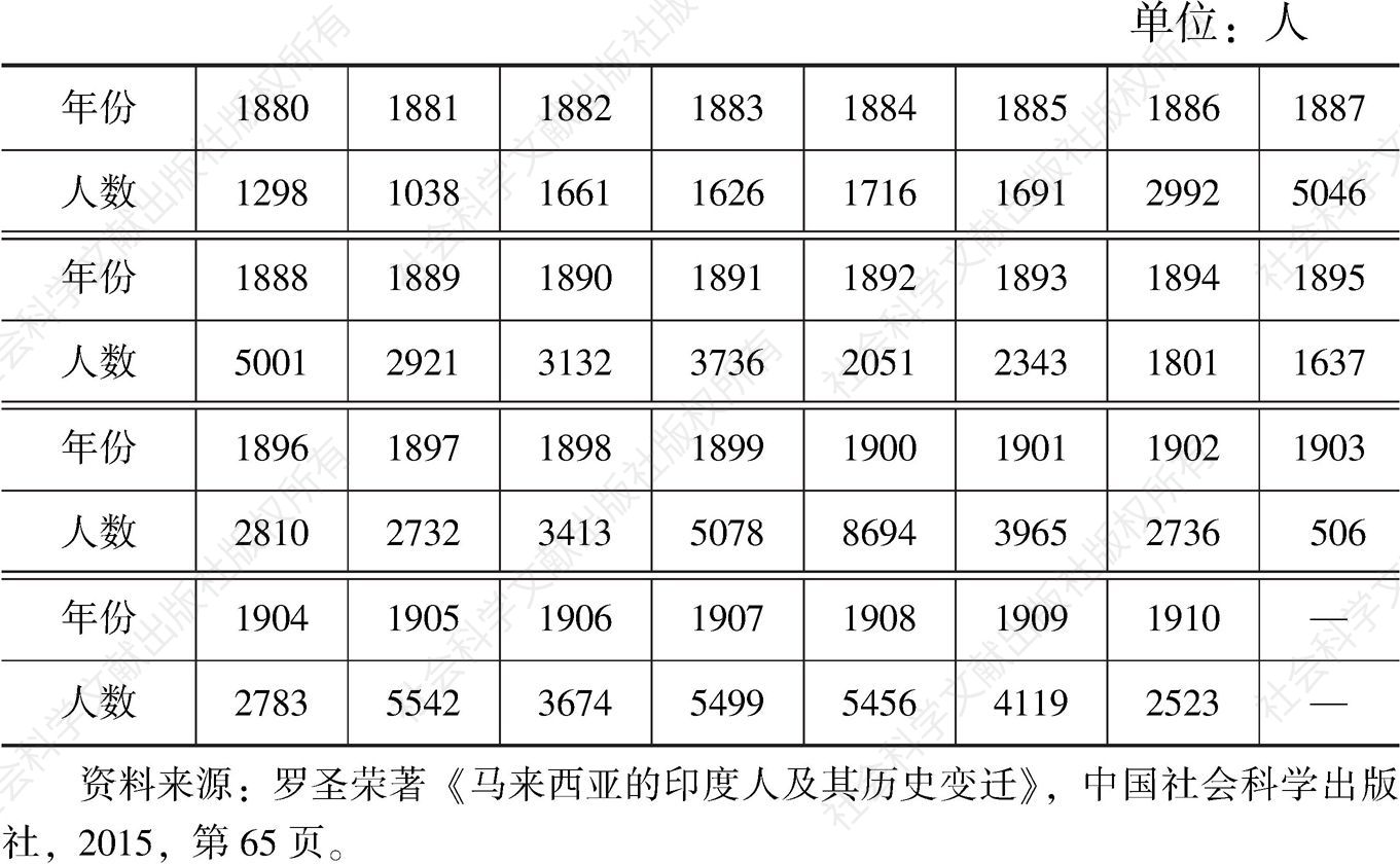 表2-6 1880～1910年马来亚印度契约移民的数量统计