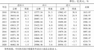 表1 2010～2020年中国货物进出口贸易的情况