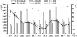 图1 2010～2020年中国对外贸易总体情况