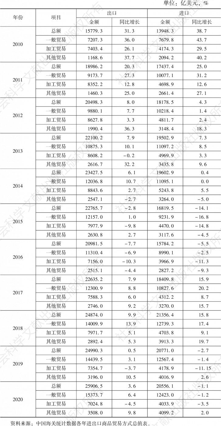 表2 2010～2020年中国不同贸易方式的对外贸易情况