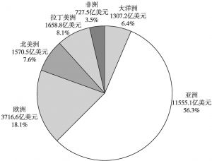 图7 2020年中国企业进口的区域市场分布情况