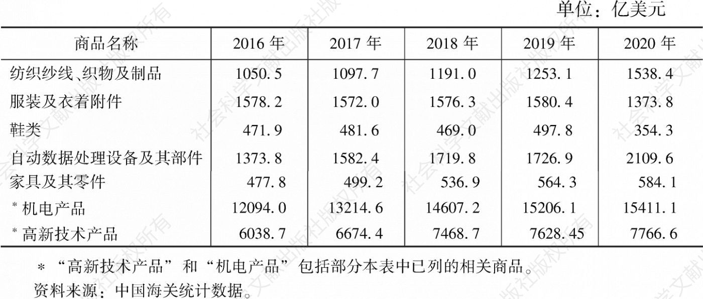 表5 2016～2020年中国主要商品出口情况