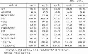 表6 2016～2020年中国重点商品进口情况