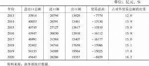 表10 2013～2020年中国服务贸易进出口情况