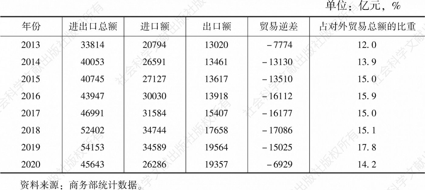 表10 2013～2020年中国服务贸易进出口情况