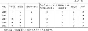 表10 2016～2020年入围中国企业的行业分布