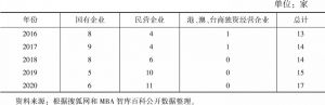 表11 2016～2020年入围中国企业的所有制分布情况