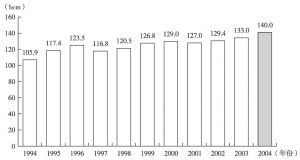图3-9 1994～2004年俄罗斯向欧洲天然气出口趋势（单位：十亿立方米）