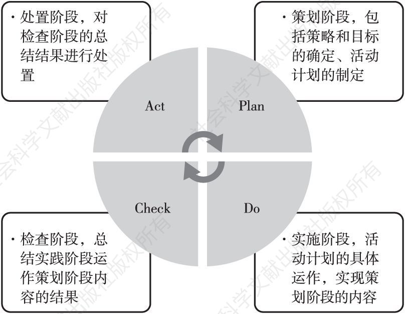 图4-1 PDCA循环