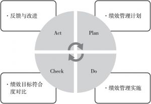 图4-3 信息化项目绩效管理的PDCA模型