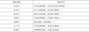 表5-1 中国社会科学院调查项目举例