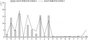 图6-2 2020年中国社会科学院图书馆采选入藏与借阅学科分类占比统计