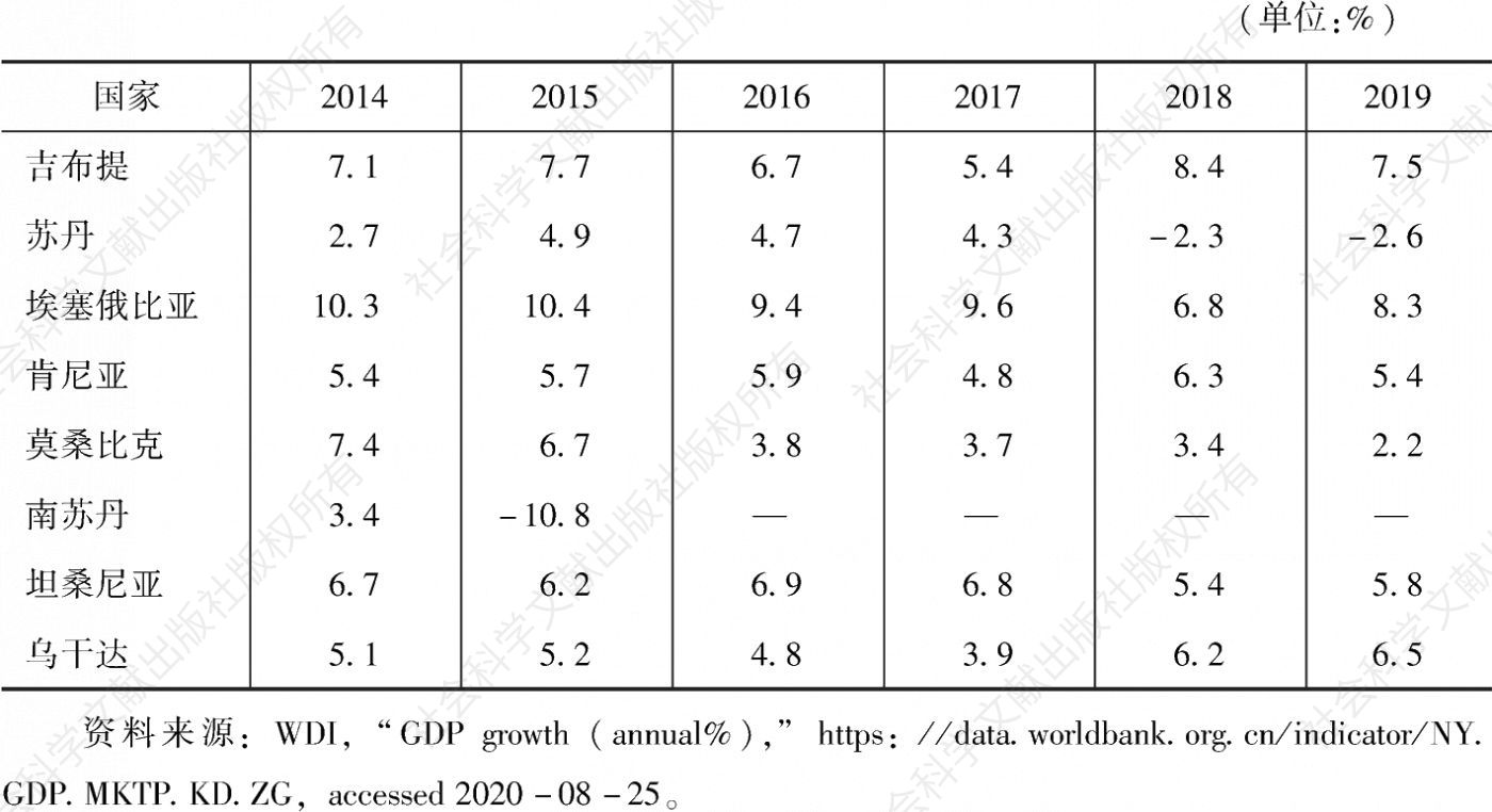 表1 部分东非国家近6年来的GDP增长率
