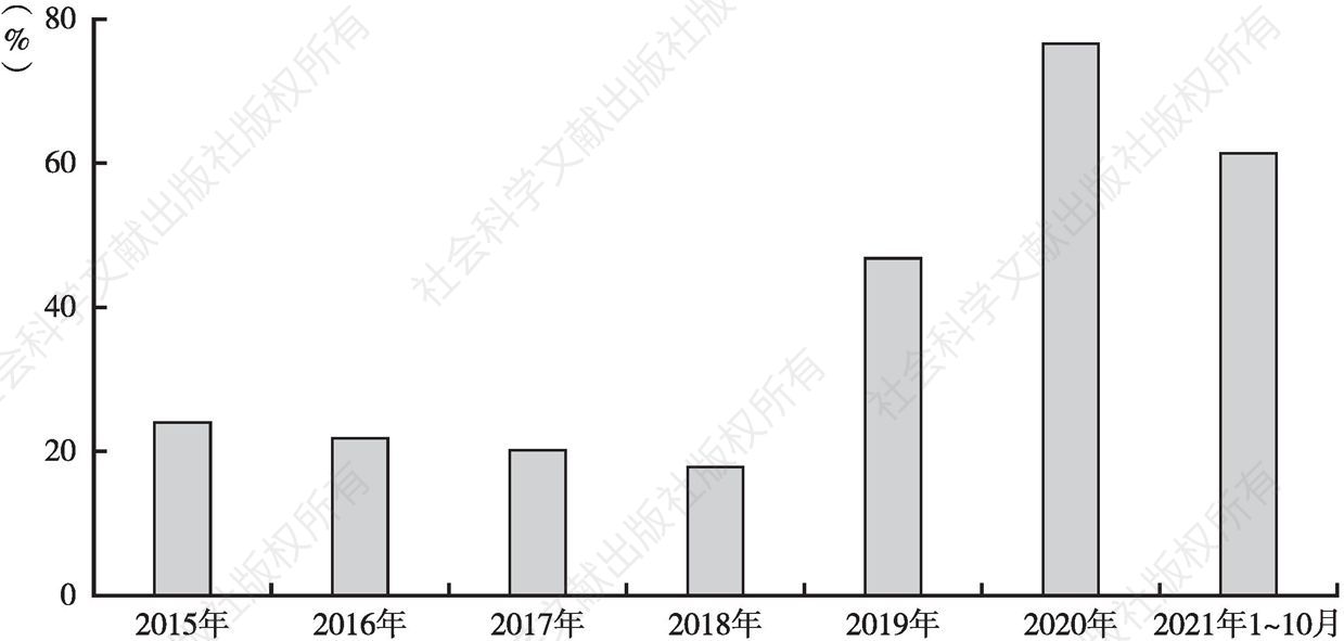 图11-12 2015年至2021年10月10年期及以上地方政府债券发行规模占比