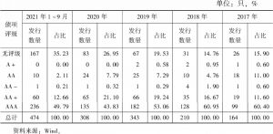表13-4 2017年至2021年9月人民币绿色债券发行债项评级情况