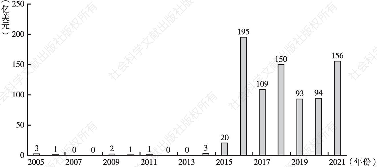 图14-2 2005～2021年熊猫债发行规模