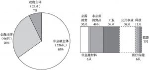 图14-3 熊猫债发行主体结构（2005年至今）