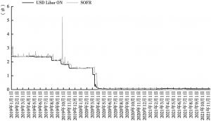 图16-4 美元Libor利率与SOFR利率同期走势对比