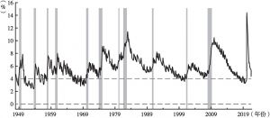 图1-8 美国失业率