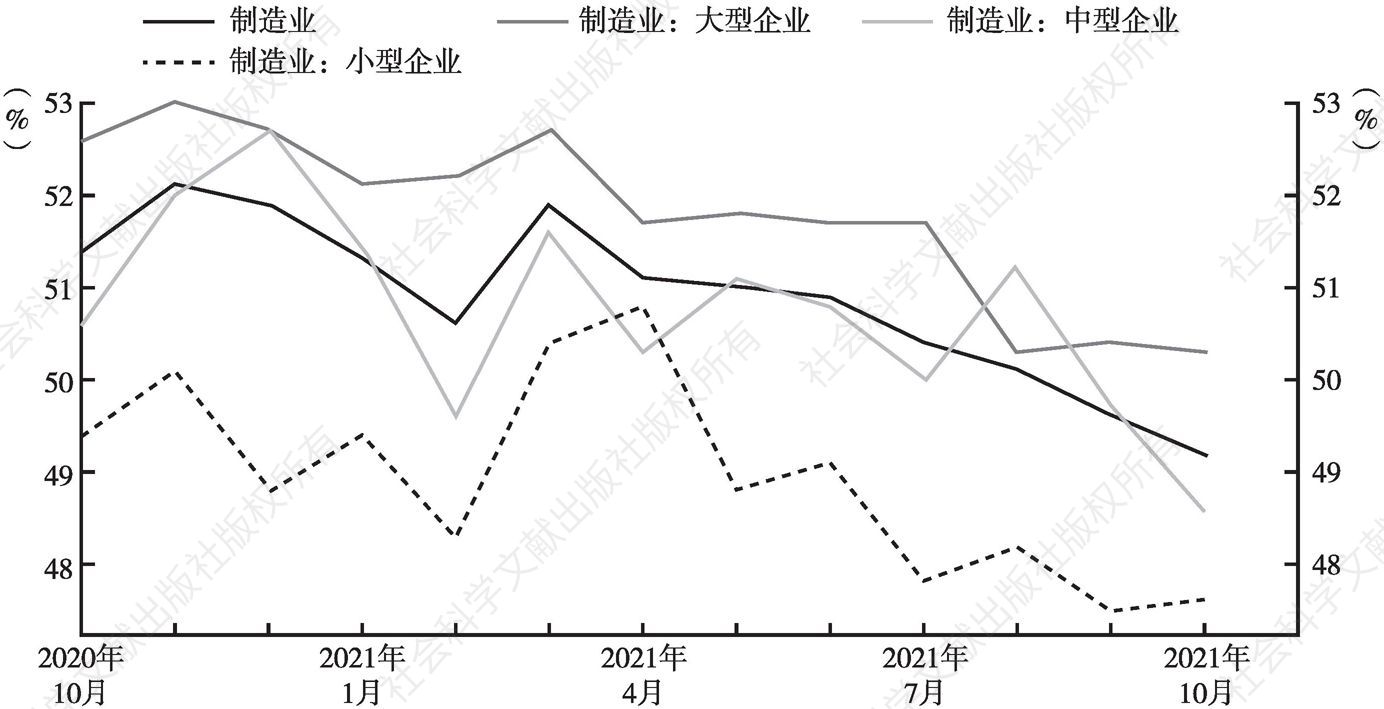 图1-9 中国制造业企业PMI（2020年10月至2021年10月）