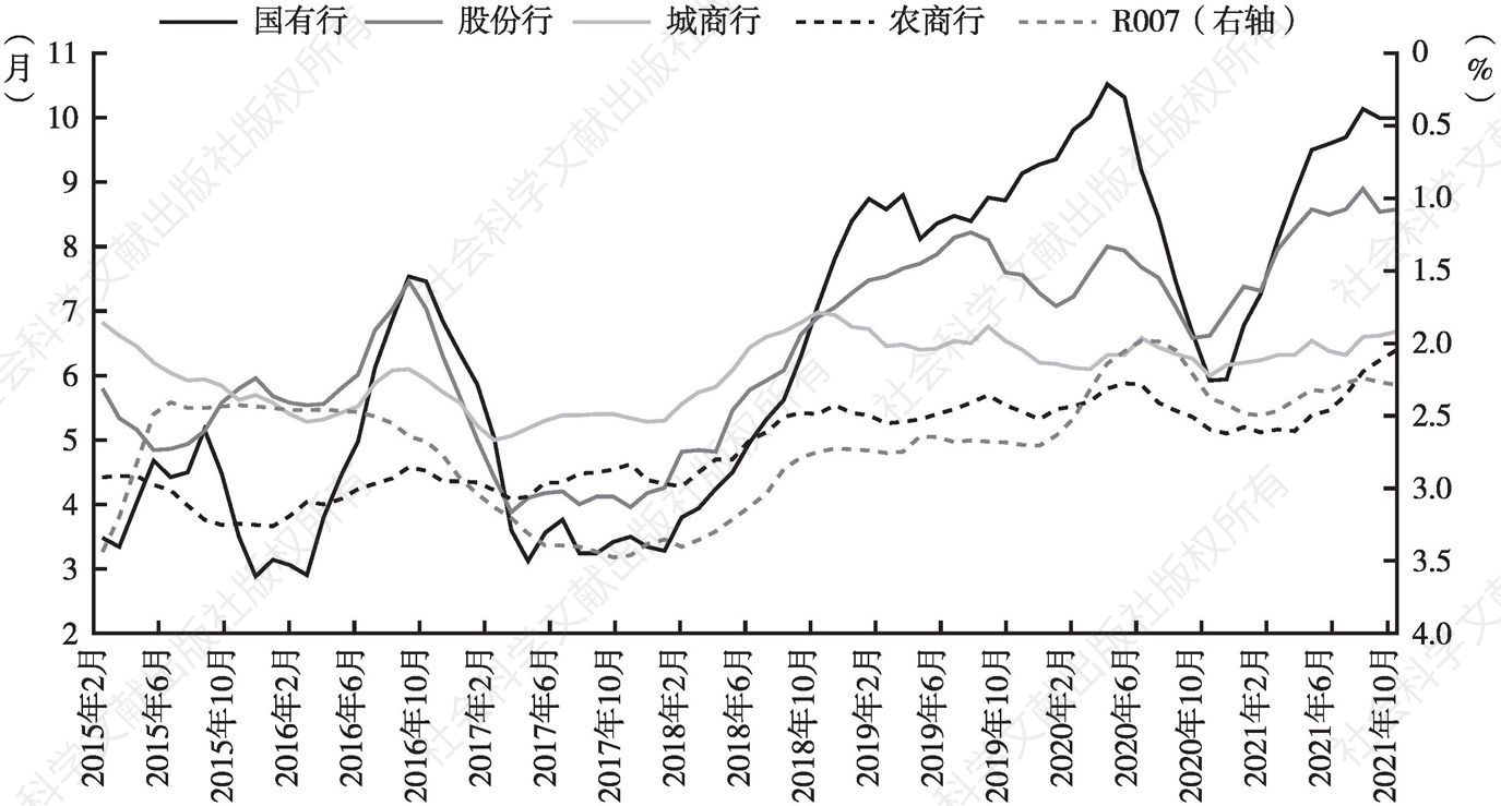 图6-24 不同类型银行同业存单发行平均期限（左）与7天回购利率（右）