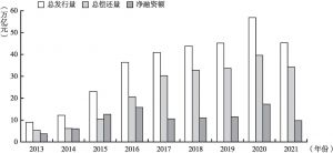 图7-1 2013～2021年中国债券市场发行融资情况