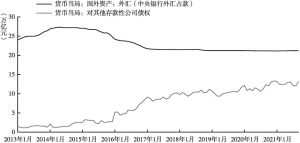 图7-9 2014年起中国基础货币投放方式发生巨大变化