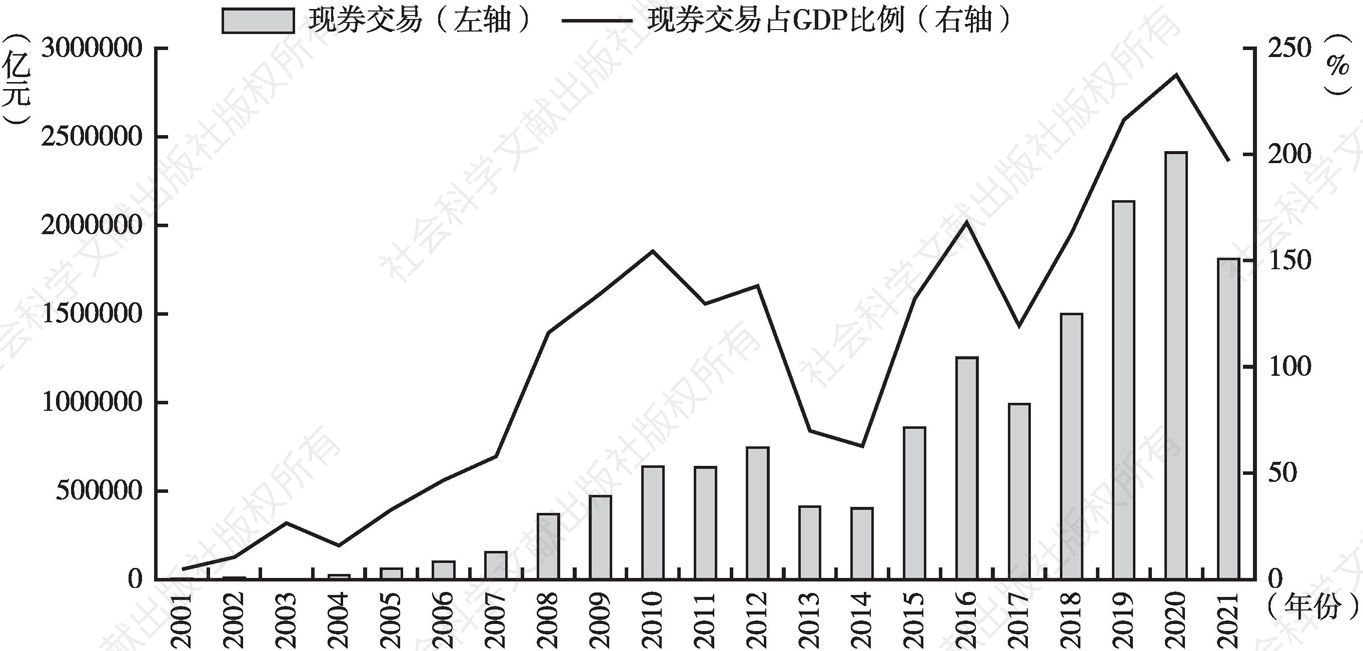 图8-1 中国债券市场现券成交量及其占GDP的比例