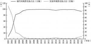图8-2 中国债券市场银行间及交易所现券交易占比