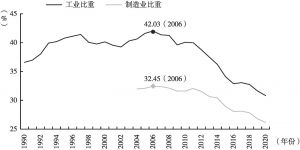图1 1990～2020年中国工业与制造业占比变化
