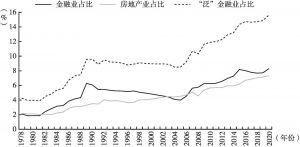 图3 1978～2020年中国金融化率