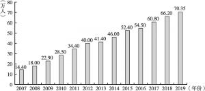 图1 2007～2019年中国出国留学生人数