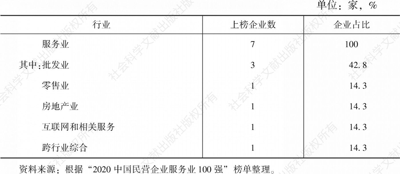 表1 2020年江苏省民营服务业企业100强行业分布