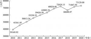 图2 山东GDP变化（2010～2020年）
